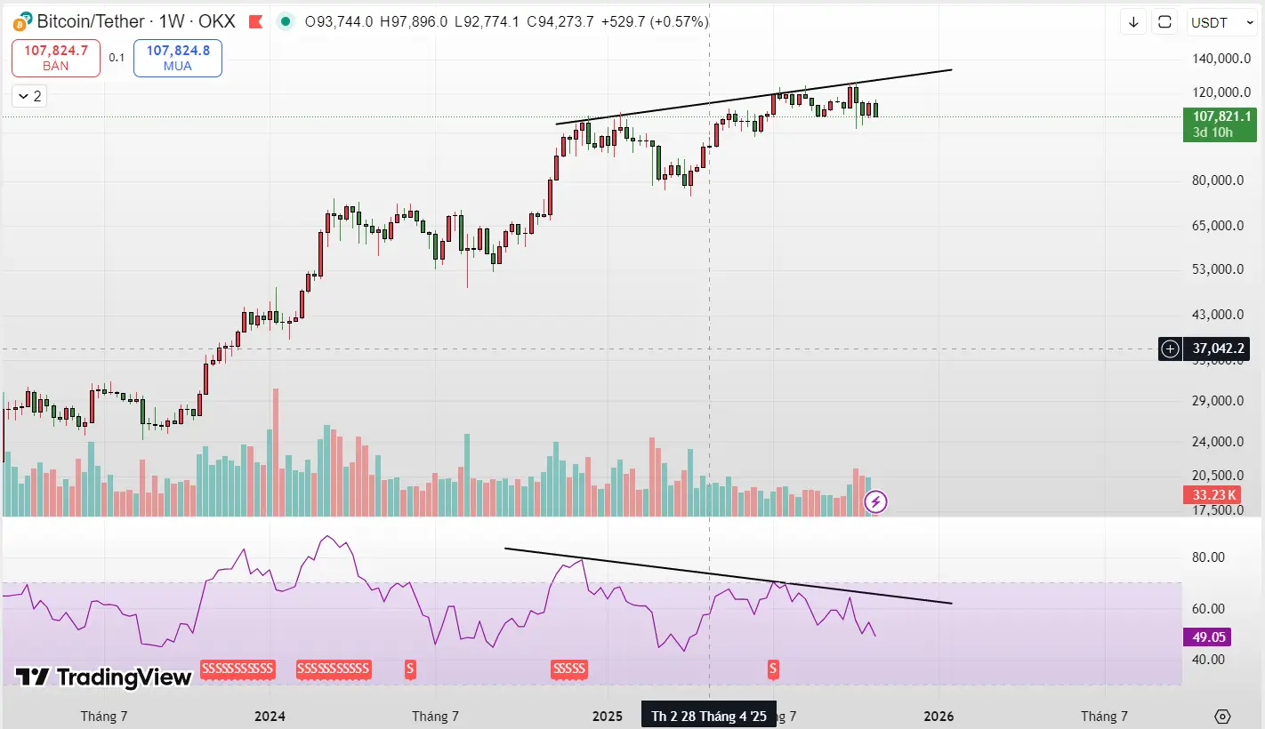 rsi phân kỳ giảm