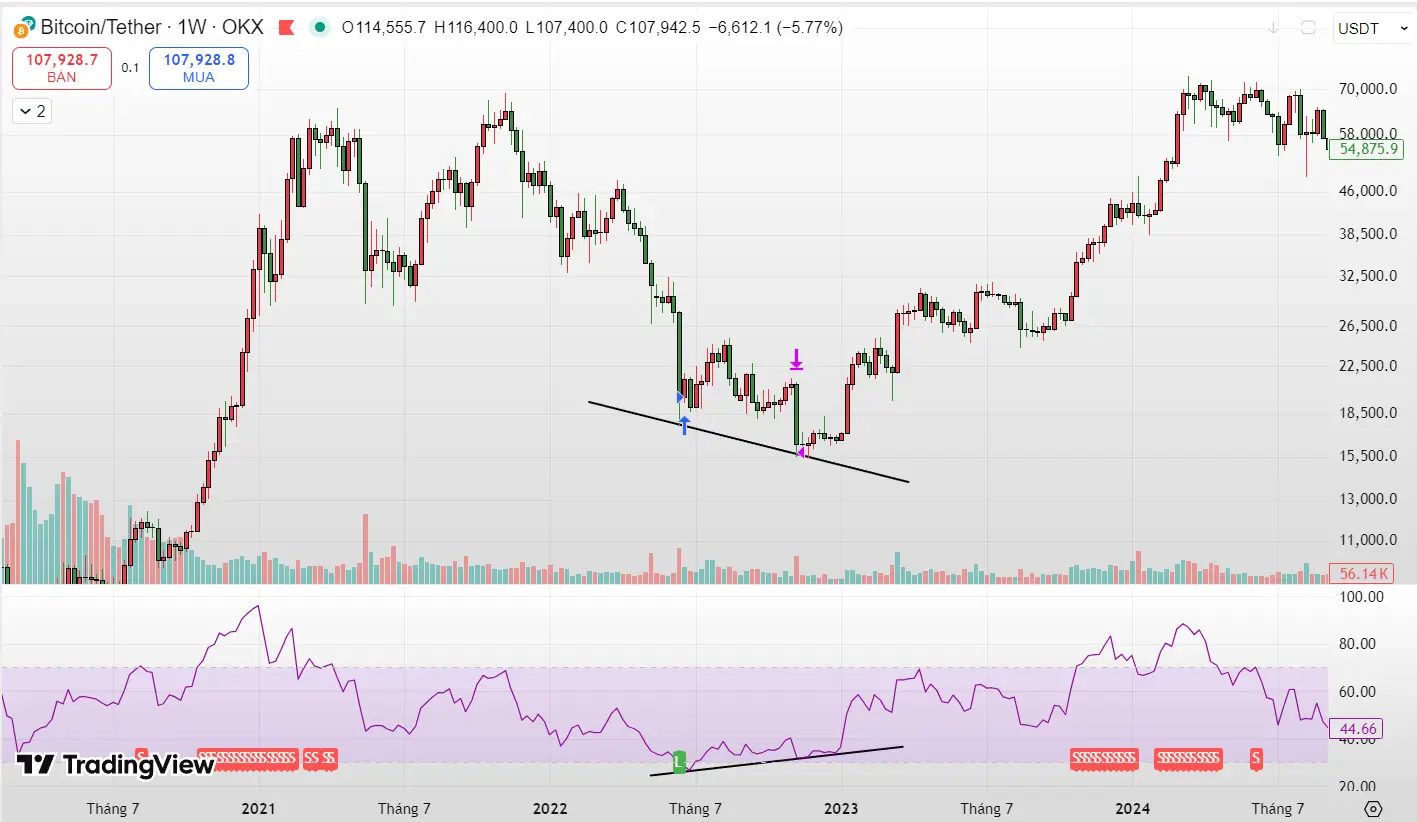rsi phân kỳ tăng